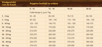 Voederschema black bird puppy